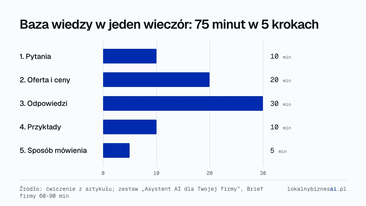 Plan wieczoru w pięciu krokach: pytania 10 minut, oferta i ceny 20, odpowiedzi 30, przykłady 10, sposób mówienia 5 minut, razem 75 minut.