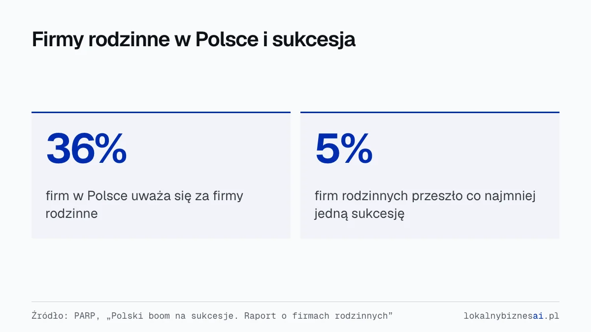 Dwie liczby z raportu PARP: 36% firm w Polsce uważa się za rodzinne, a tylko 5% firm rodzinnych przeszło co najmniej jedną sukcesję.