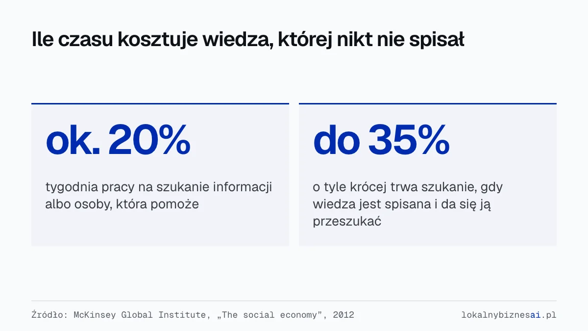 Dwie liczby z raportu McKinsey z 2012 roku: pracownik umysłowy spędza około 20% tygodnia na szukaniu informacji, a przeszukiwalny zapis wiedzy może skrócić ten czas nawet o 35%.